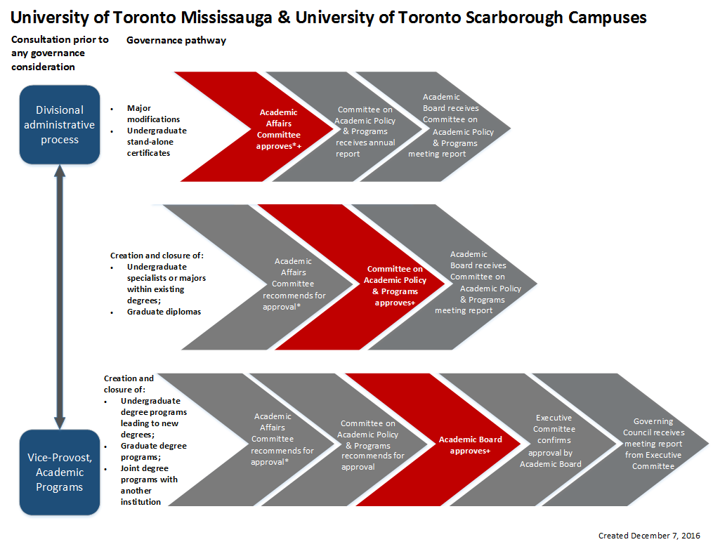 Governance approval pathways: UTM and UTSC campuses