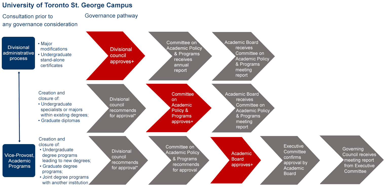 St. George campus governance pathway